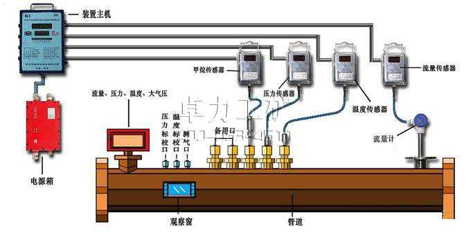 WYS型管道氣體多參數監測計量裝置