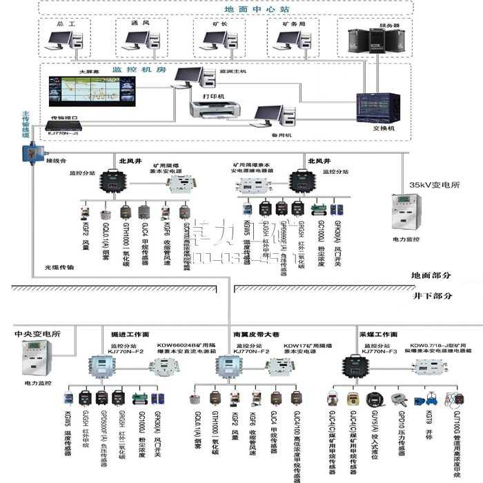 KJ770煤礦安全監(jiān)控系統