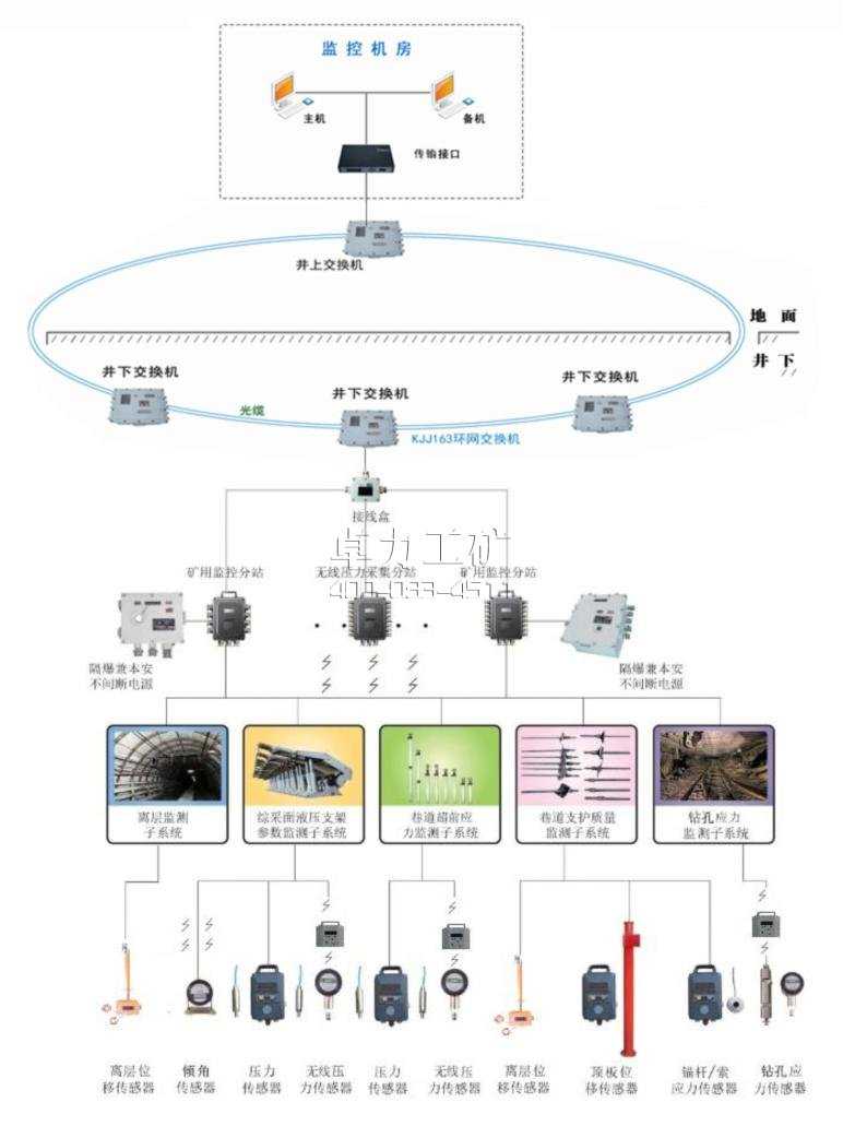 KJ508礦山壓力監測系統