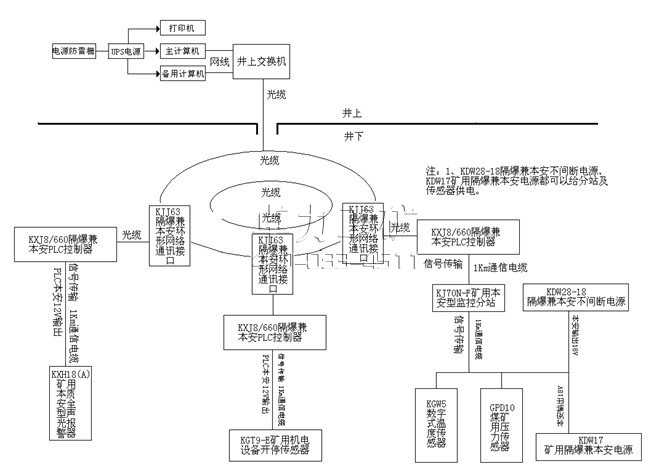 KJ643型煤礦用空壓機監測系統