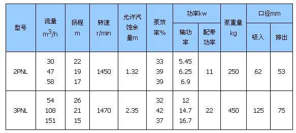 PNL泥漿泵技術參數