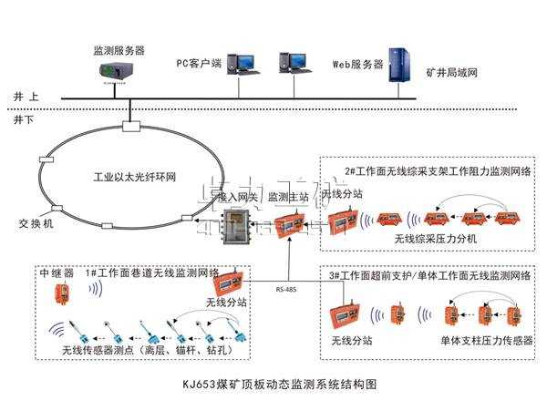 KJ653煤礦頂板動(dòng)態(tài)（無(wú)線(xiàn)網(wǎng)絡(luò)）監(jiān)測(cè)系統(tǒng)