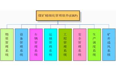 煤礦精細(xì)化管理軟件(ERP)