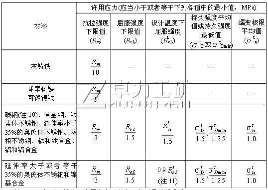 確定金屬許用應力S的基準