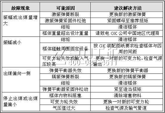 活化給料機(jī)常見故障