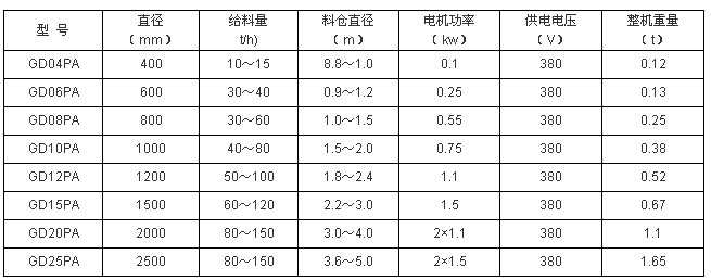 活化給煤機技術參數
