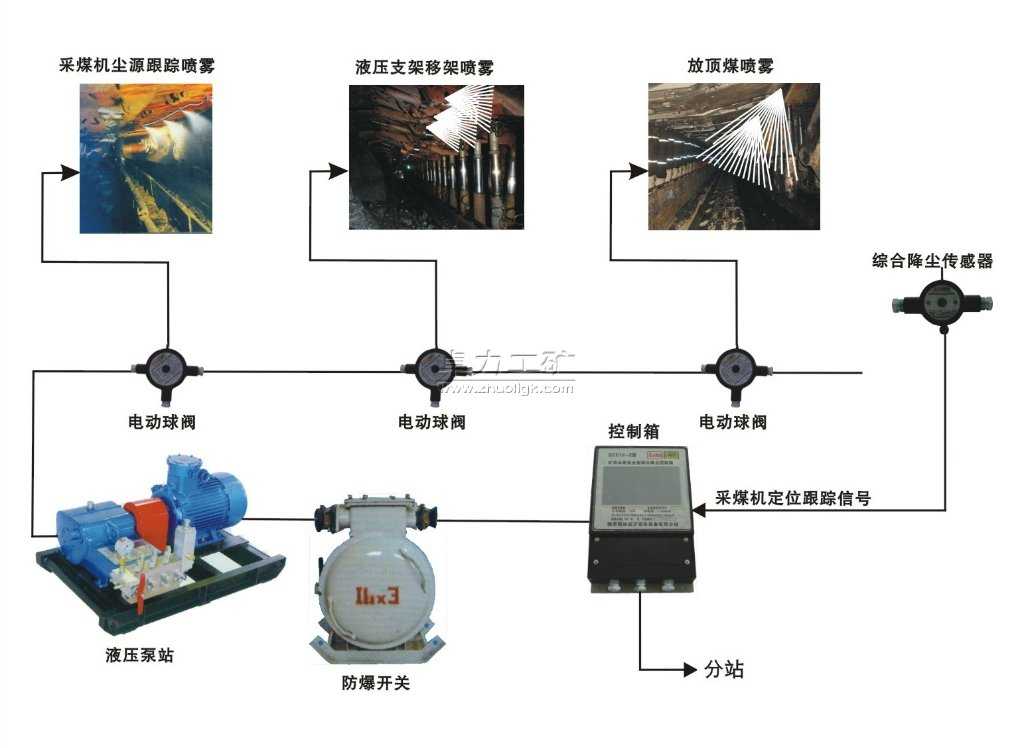 噴霧降塵裝置系統