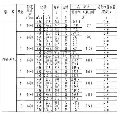 MDS650-80×(3~10)煤礦用耐磨多級(jí)離心泵