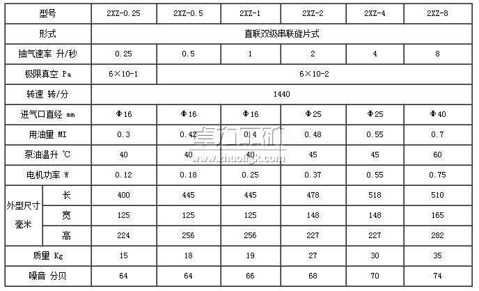 2XZ型直聯真空泵型號及技術參數表