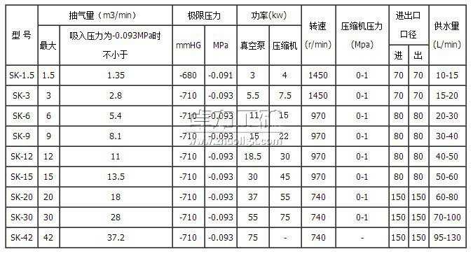 SK水環真空泵型號及技術參數表