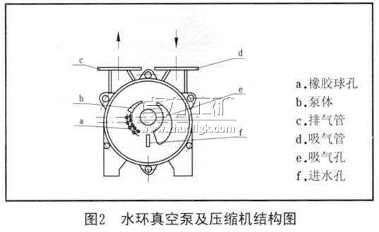 水環真空泵及壓縮機結構圖