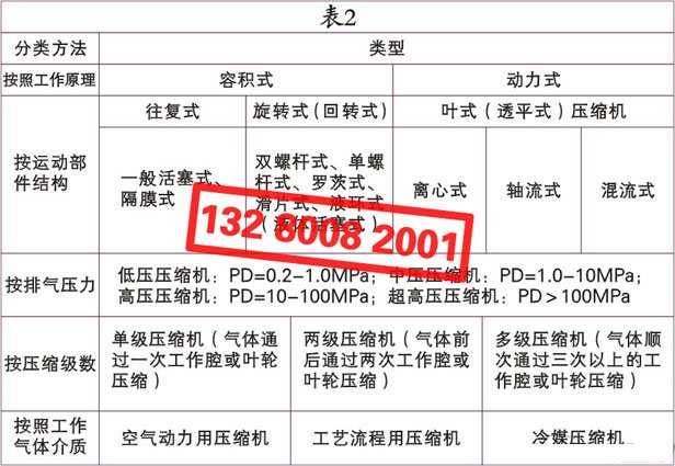 空氣壓縮機(jī)（空壓機(jī)）的種類、類別、分類