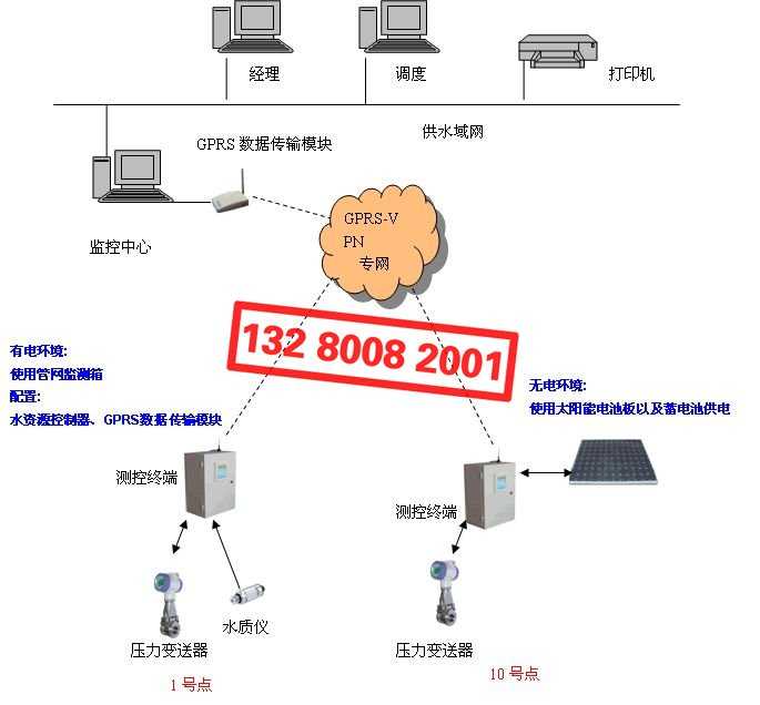 監測供水管網系統