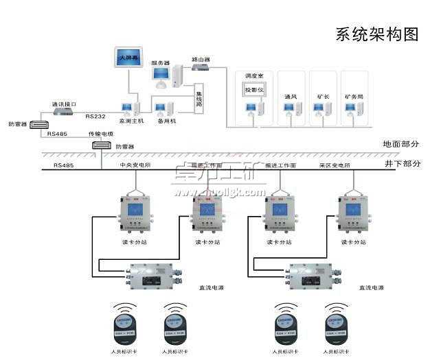 礦用人員定位管理系統