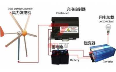 家用風力發電機