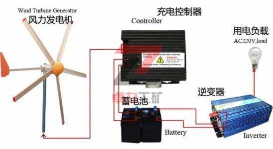 家用風力發電機