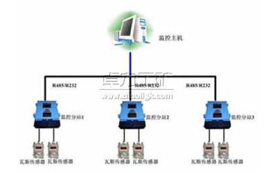 煤礦瓦斯與粉塵監控系統