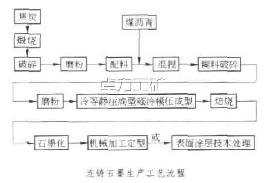 石墨結晶器連鑄石墨的生產工藝流程[圖]