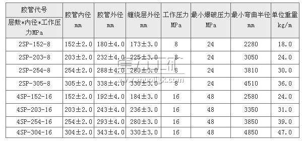 海洋高壓輸油膠管技術參數