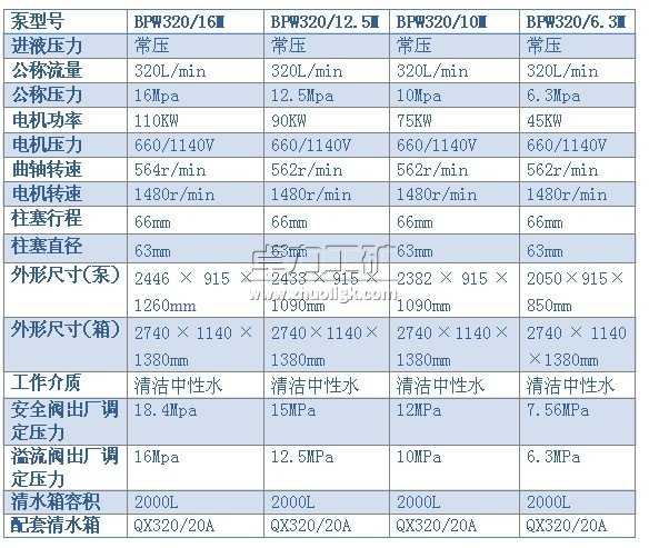 BPW320/16（12.5、10、6.3）M型噴霧泵