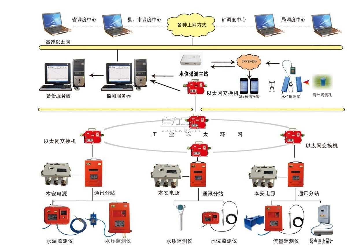 KJ514礦井水文監測系統