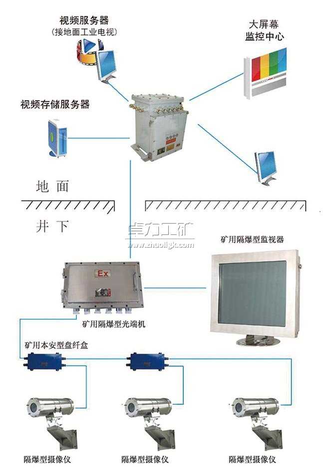 礦用視頻監視系統